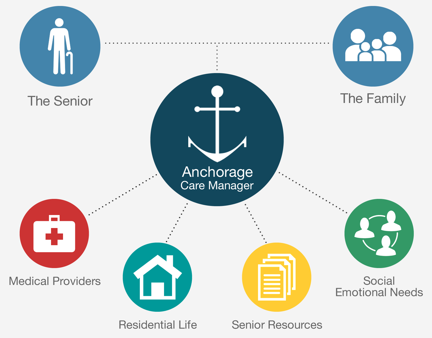 Anchorage Care Manager - Services